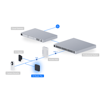 Ubiquiti Access G3 Reader Flex, NFC Card and PIN Keypad Reader, Touch Pass, IP55, PoE atomoffice