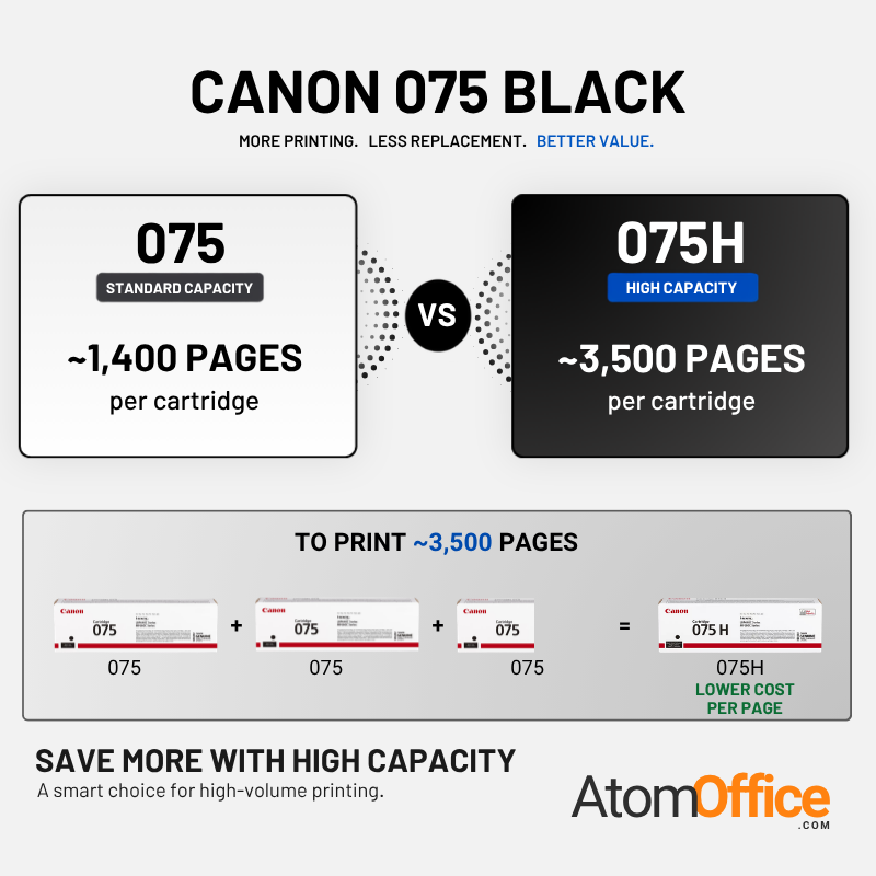 Canon 075 Original Toner Cartridge for Canon i-SENSYS MF664Cdw, MF667Cdw, LBP646Cdw, LBP647Cdw atomoffice